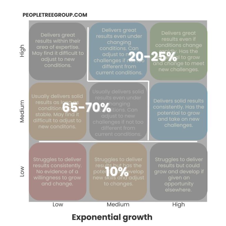 9 Cell Grid showing talent distribution recommendations for exponential growth environments, suggesting 20-25% in high potential and 65-70% in medium potential categories.