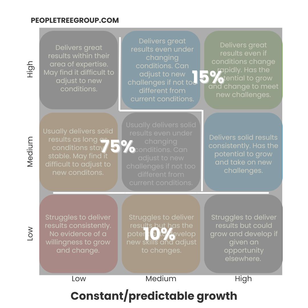 9 Cell Grid showing talent distribution for constant or predictable growth, recommending 15% high potential and 75% medium potential employees.