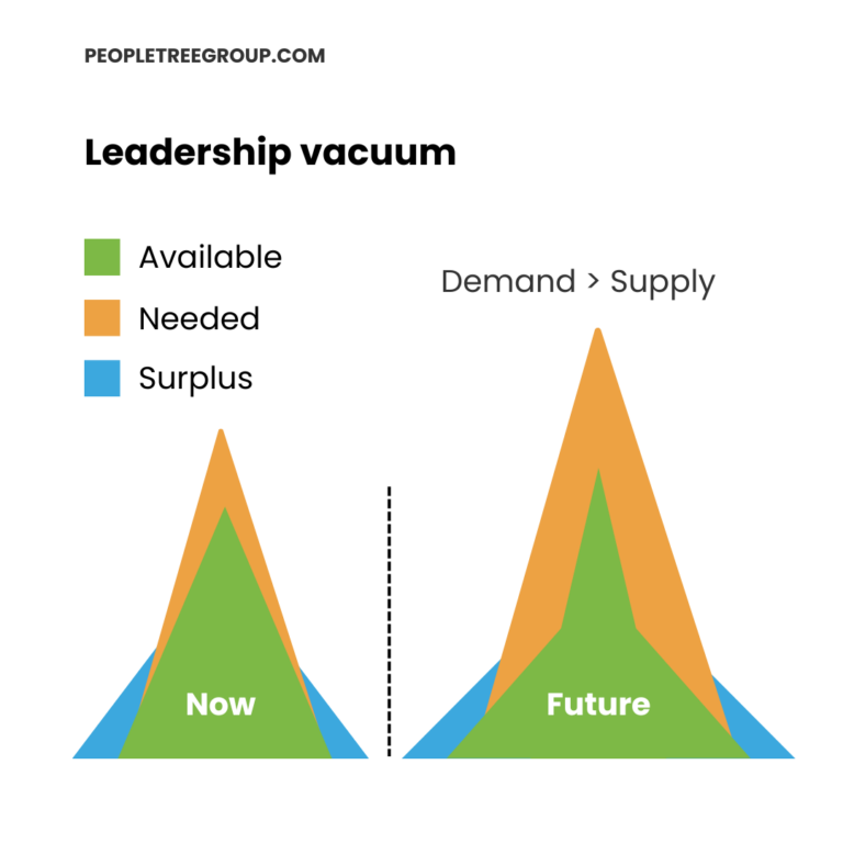 Graph showing leadership talent supply and demand with green representing available talent, orange representing needed talent, and blue representing surplus talent over time.