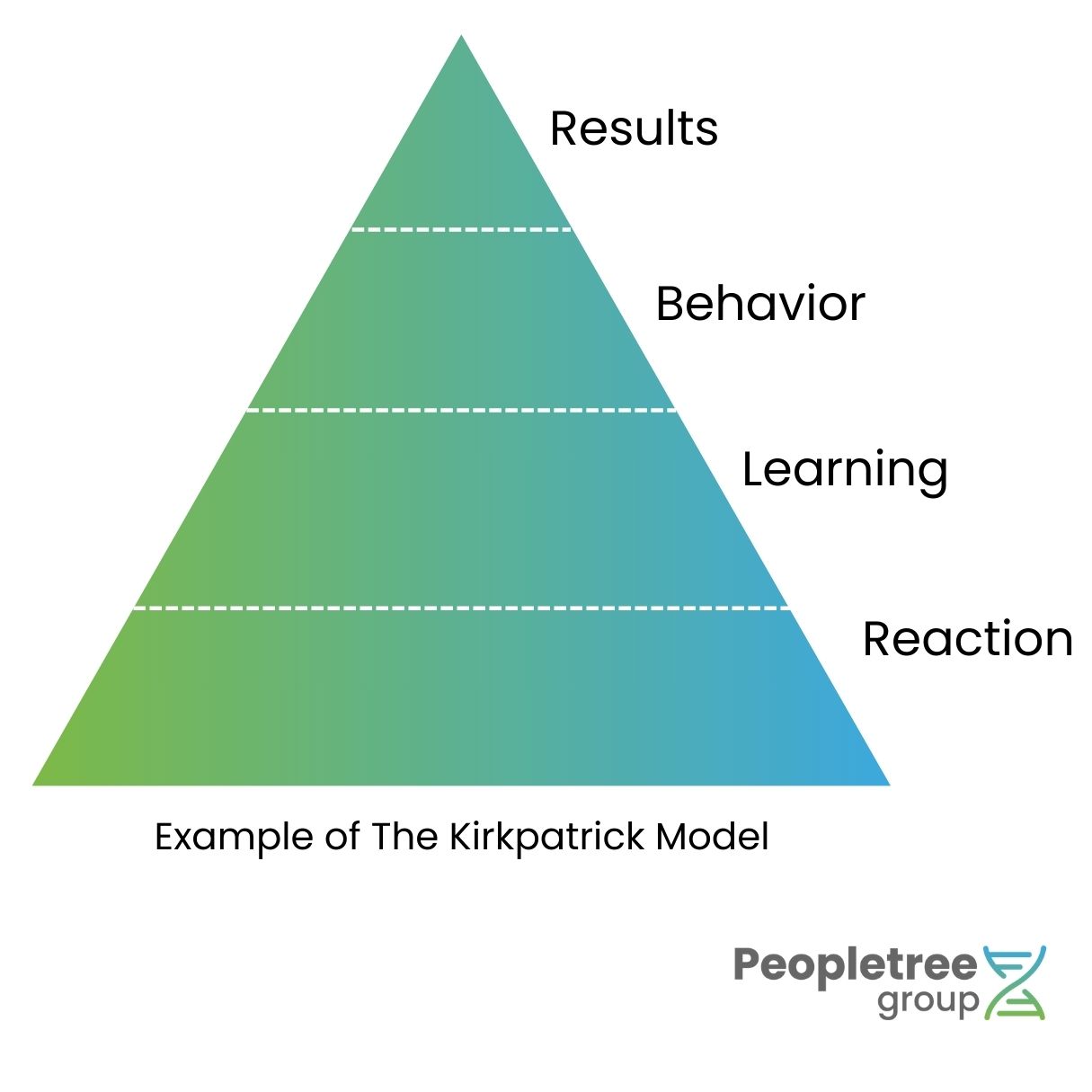Illustration of the The Kirkpatrick Model which is a triangle split into four sections with 'results' at the top followed by 'behaviour', 'learning' and 'reaction' in the bottom section of the triangle.