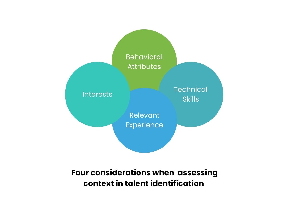Illustration of four circles that show the four considerations when assessing context in talent evaluation: behavioural attributes; technical skills; experience and interest.