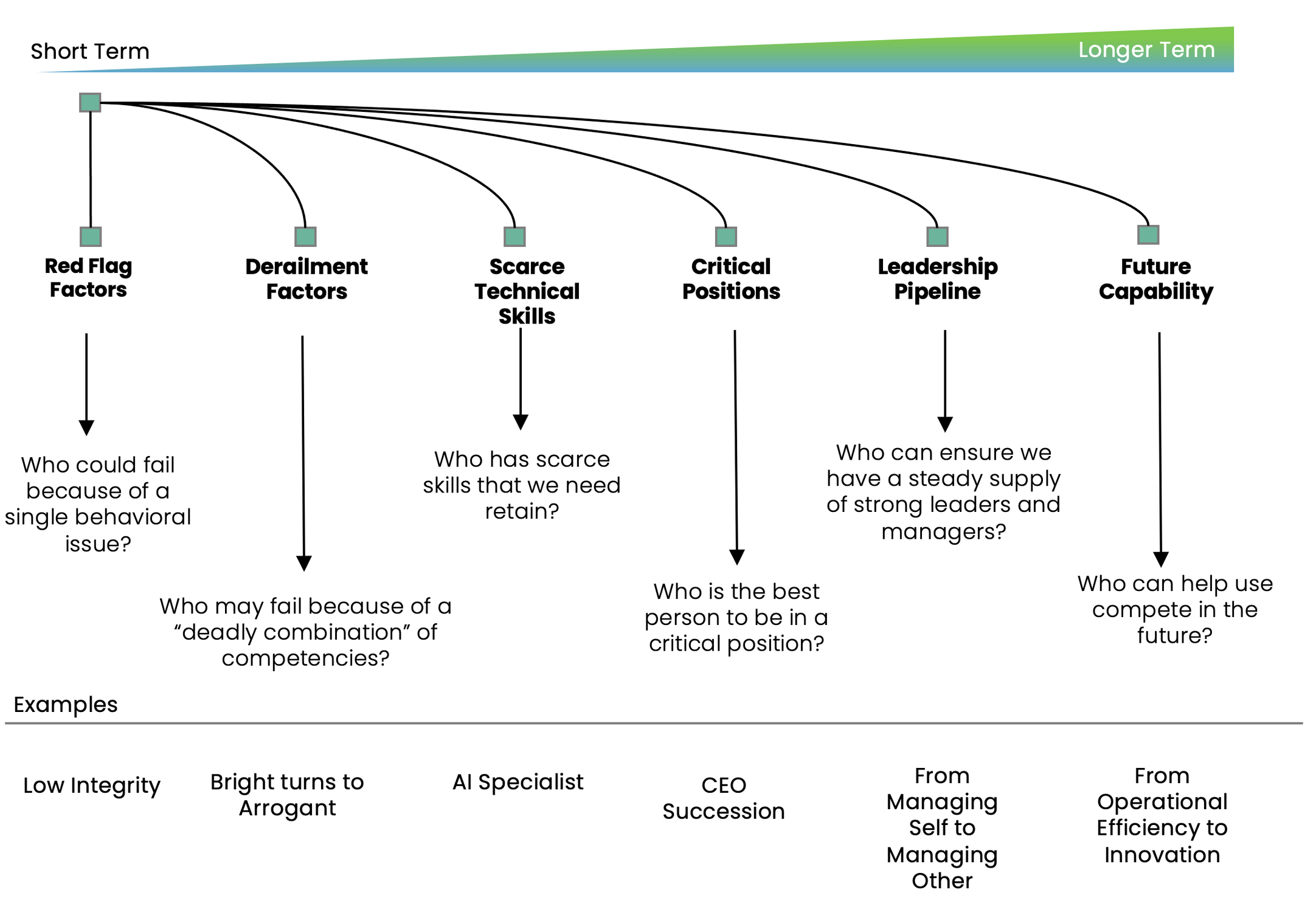 Image of a Talent Horizons Framework which considers short, medium and long term investment questions that need to be sneered to guide investment decisions about talent development.