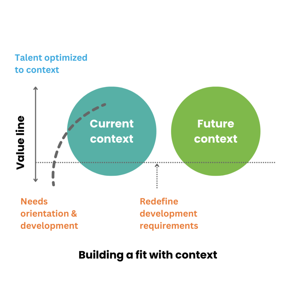 Representation of building fit with context. Current and future context are displayed as two circles on a horizontal line. Current context is on the left, and future context on the right. To move someone from current context to future context requires redefining development requirements.