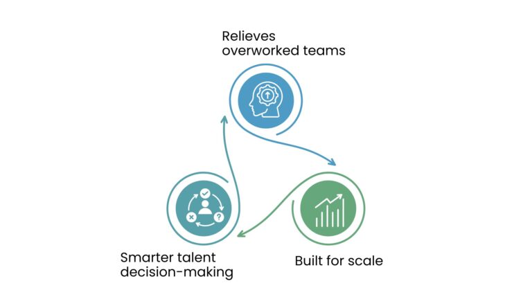 Infographic showing the top 3 benefits of Talent Management as a Service (TMaaS): relieving overworked teams, smarter talent decision-making, and building for scale.