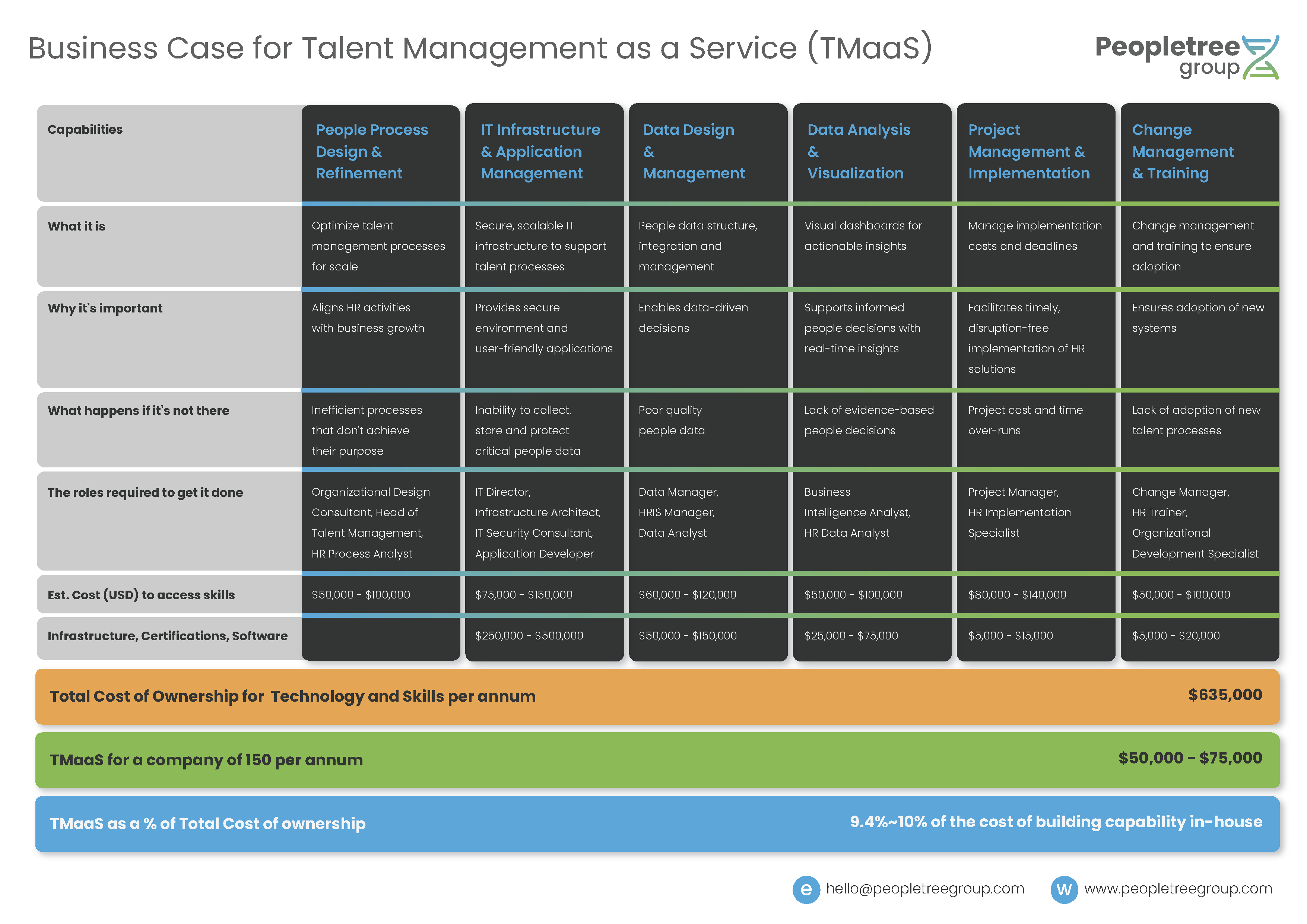 Table explaining how Talent Management as a Service (TMaaS) supports a talent management strategy, covering capabilities, costs, and benefits.