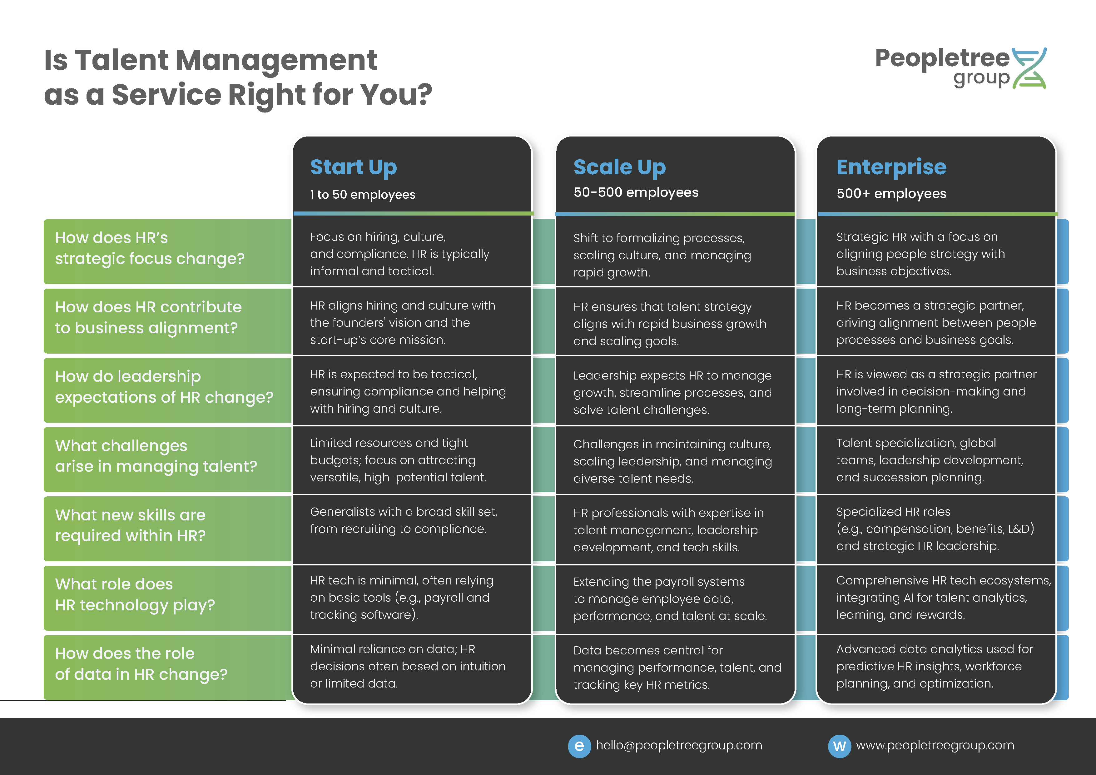 Table comparing HR focus for startups, scale-ups, and enterprise companies, covering strategy, challenges, skills, and technology.