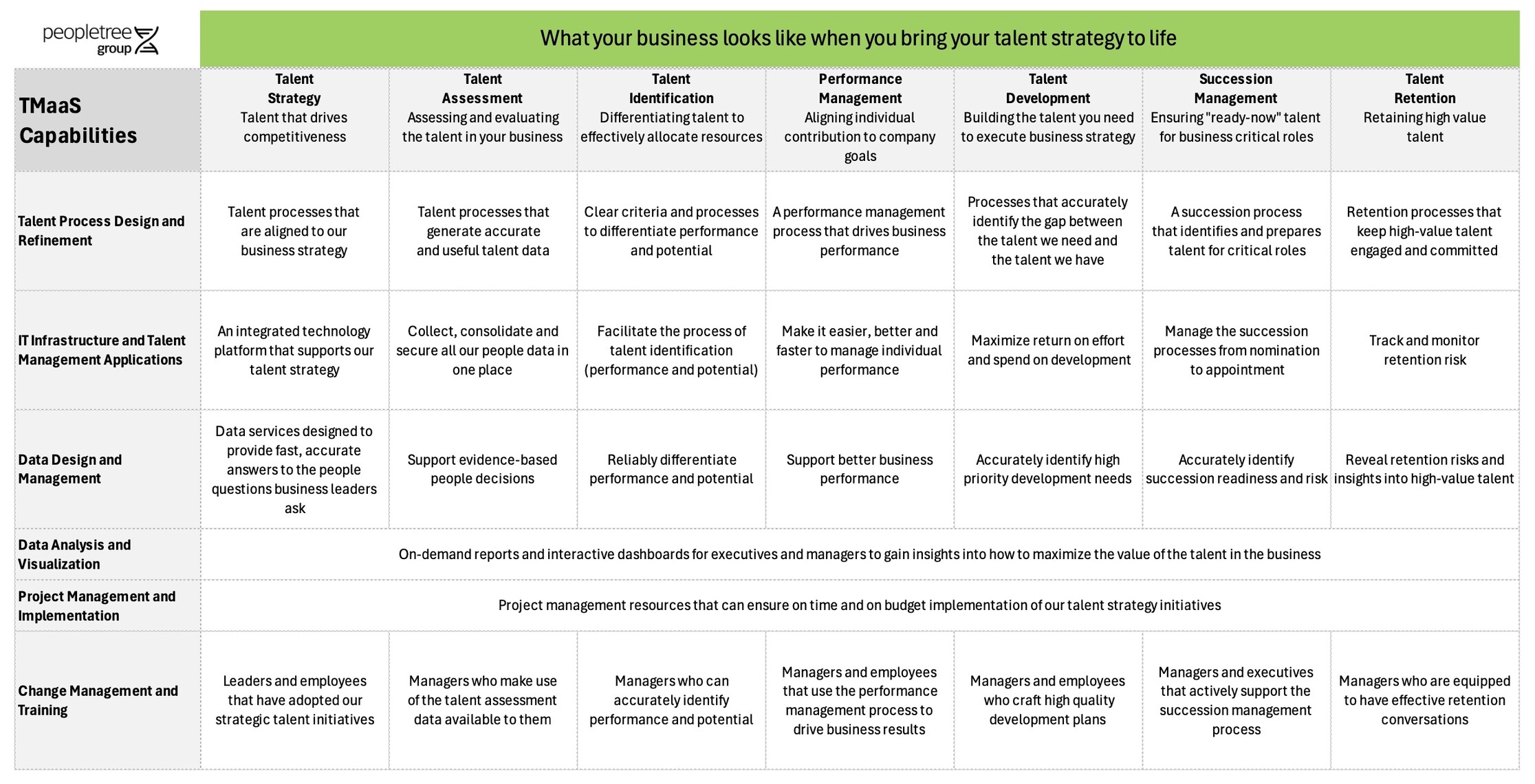 TMaaS capabilities table showing the processes needed to implement an effective talent management strategy.