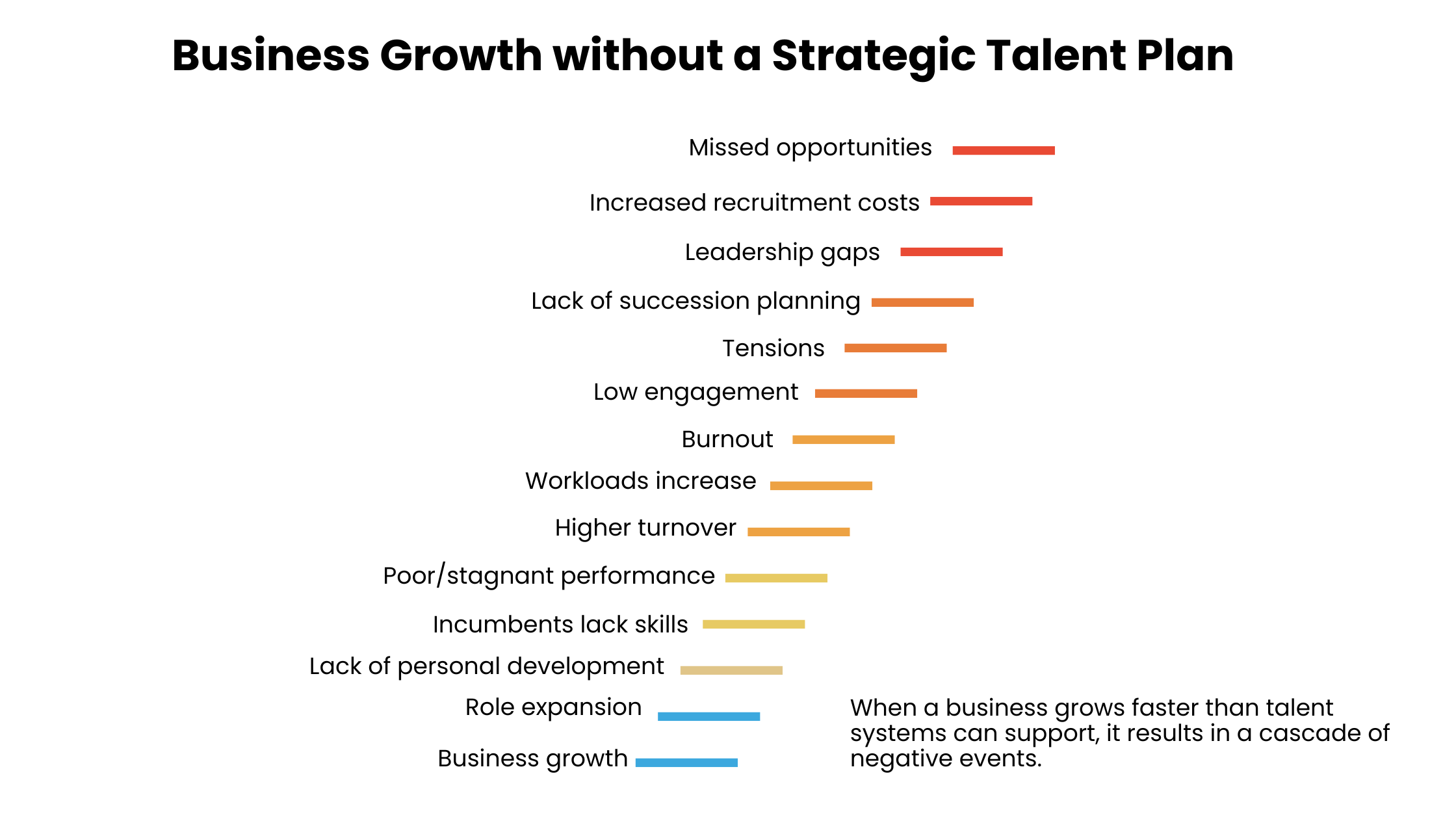 Illustration of the cascading challenges like missed opportunities, leadership gaps, and burnout faced by businesses without a talent strategy.