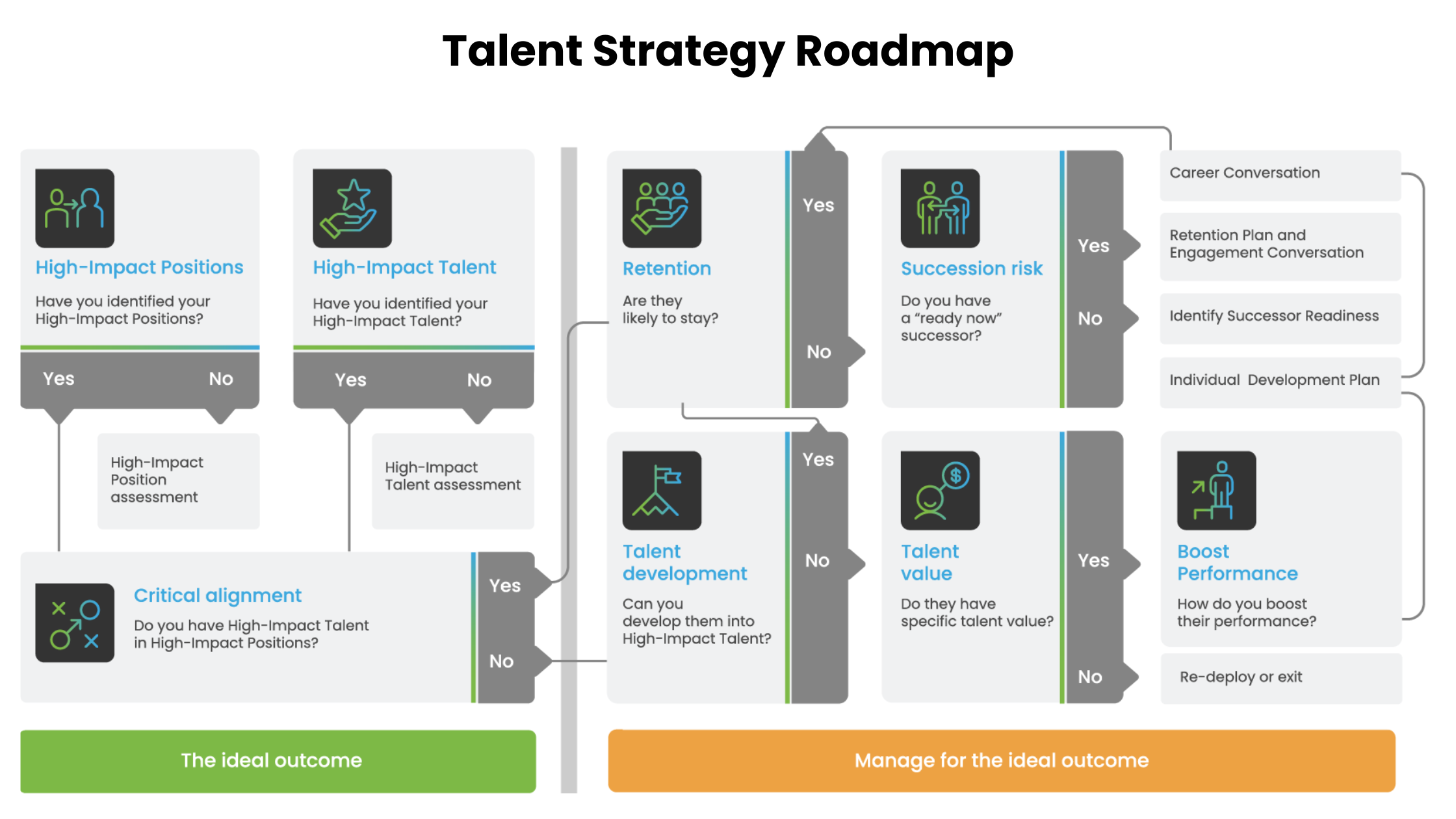 Talent strategy roadmap flowchart highlighting steps such as identifying high-impact positions, assessing talent, managing retention, and succession planning.