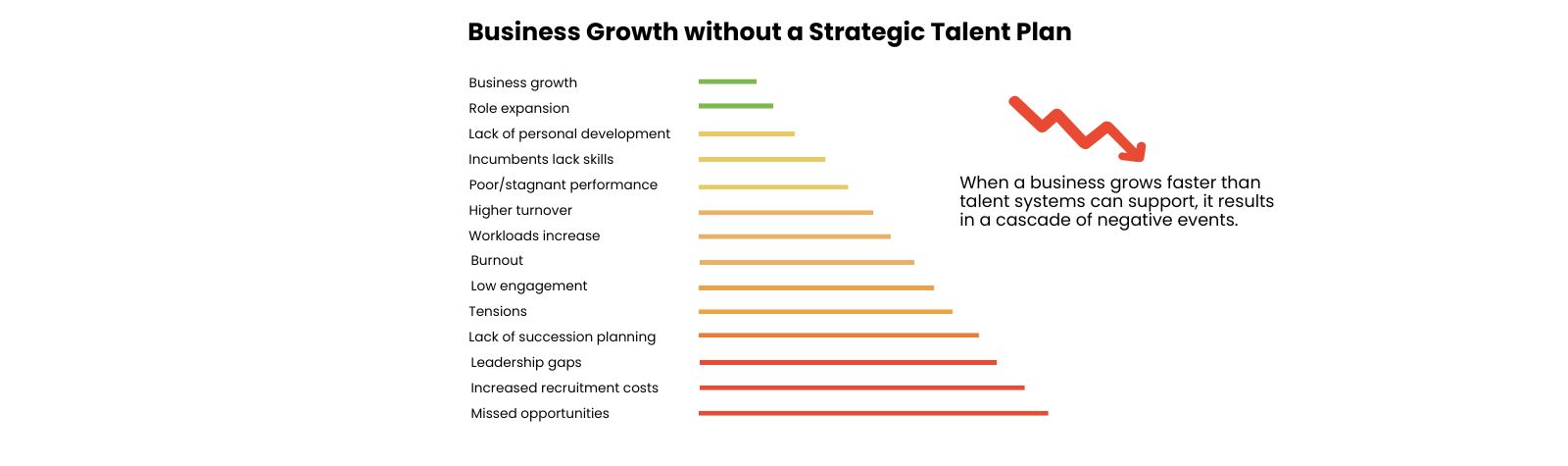 A visual representation of the negative talent cascade that occurs when a business grows without a strategic talent plan. The image lists consequences starting from business growth and role expansion in green, progressing to burnout, leadership gaps, and missed opportunities in red, illustrating the escalating impact of lacking a talent strategy.