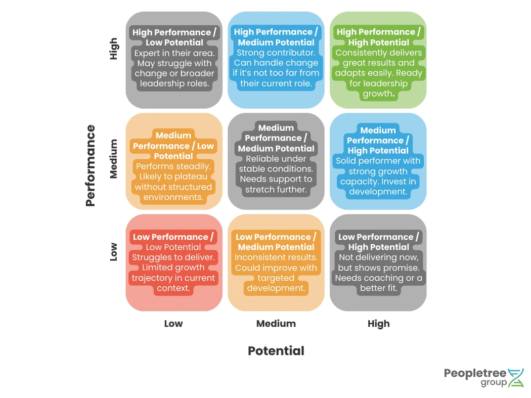 9-box talent review grid showing performance vs. potential to support better people decisions in mid-sized businesses