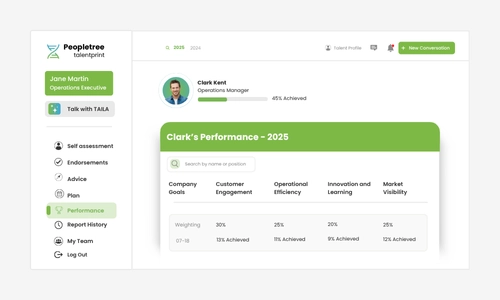 TAILA performance dashboard showing employee goal alignment and achievement percentages