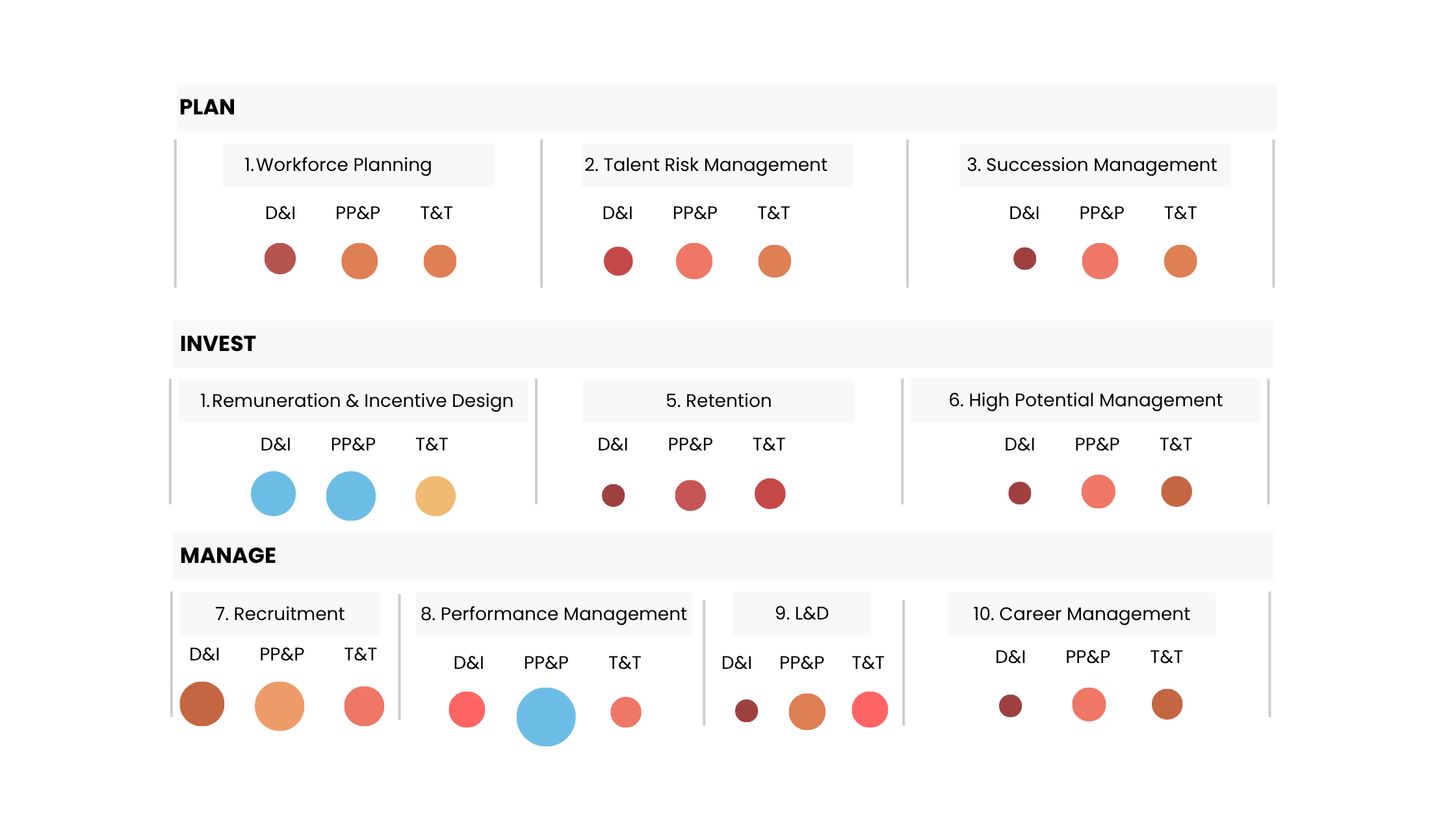 HR Practices Audit heatmap showing maturity across ten talent practices under Plan, Invest, and Manage.