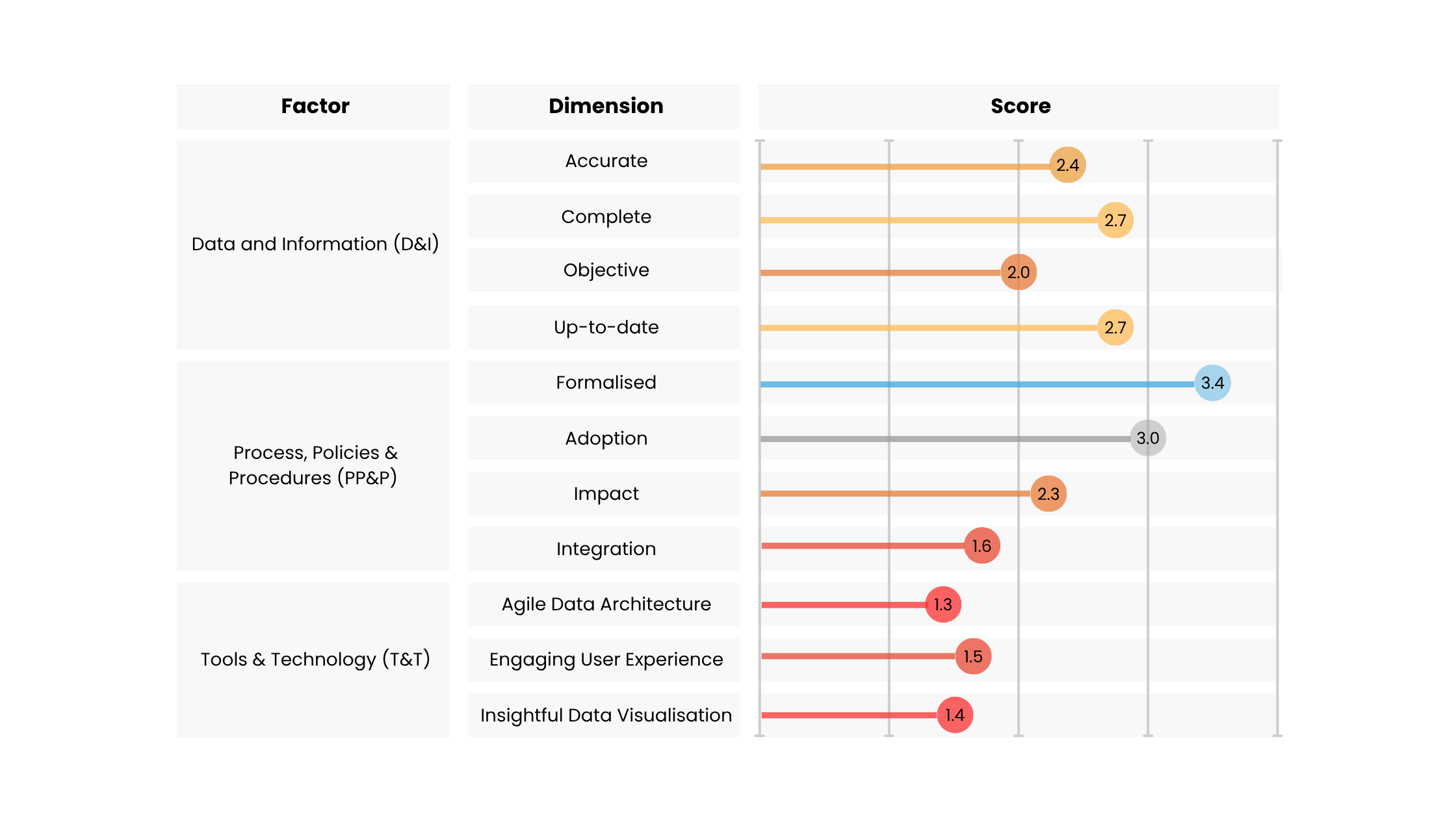 HR maturity heatmap showing ten practice areas scored across data, process, and technology dimensions.